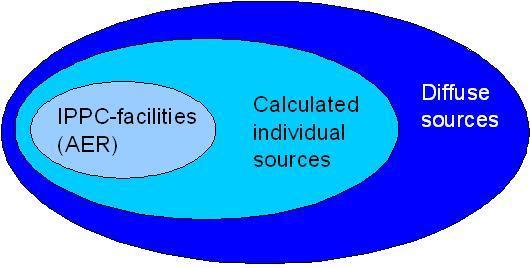 Sources of data in the central database: all sources are diffuse. A part of those are calculated individual sources, and a smaller portion is from IPPC-facilities (AER)